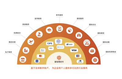 首信易支付 一站式跨境電商行業(yè)支付解決方案，助力電商企業(yè)揚帆出海